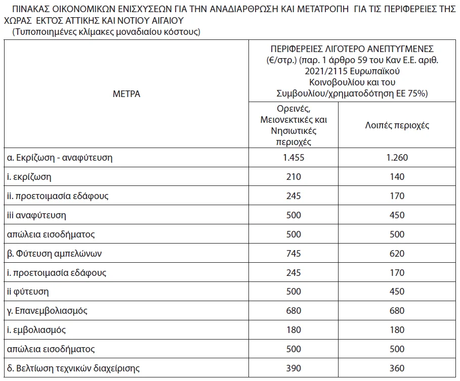 οικονομική ενίσχυση | αναδιάρθρωση αμπελώνων 2023-2024