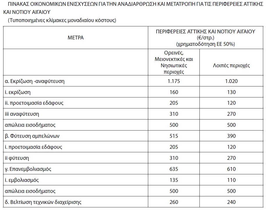 οικονομική ενίσχυση | αναδιάρθρωση αμπελώνων 2023-2024