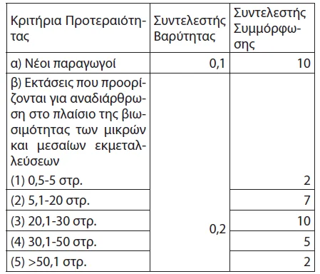 κριτήρια προτεραιότητας | βαθμολογία | αναδιάρθρωση αμπελώνων 2023-2024
