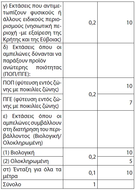 κριτήρια προτεραιότητας | βαθμολογία | αναδιάρθρωση αμπελώνων 2023-2024